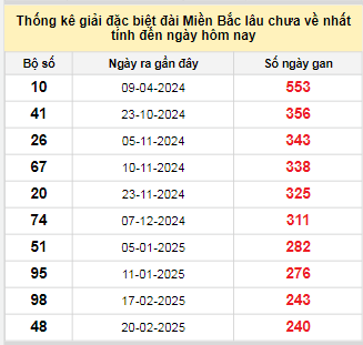 Bảng bạch thủ MB lâu chưa về tính đến 19/10/2025