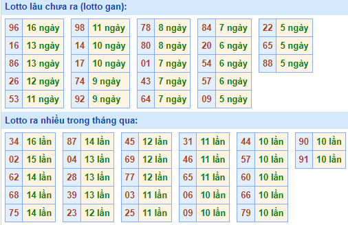 Bảng tần suất lô tô MB ngày 19/10/2025