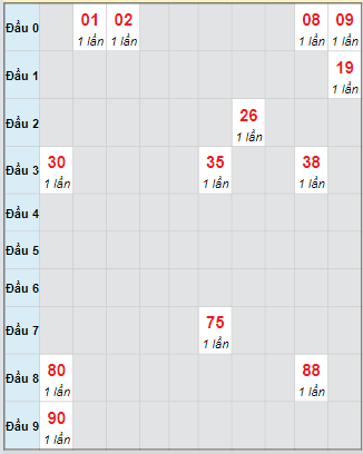 Bạch thủ rơi 3 ngày loto XSTTH 20/10/2025