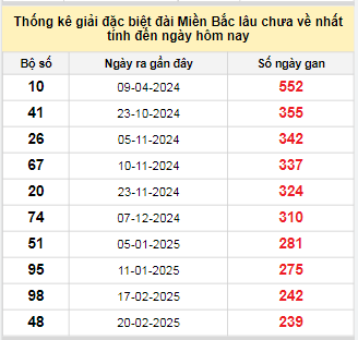 Bảng bạch thủ MB lâu về tính đến 18/10/2025