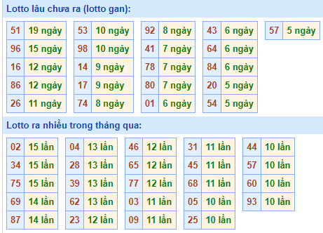 Bảng tần suất loto miền Bắc