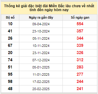 Bảng bạch thủ miền Bắc lâu không về đến ngày 20/10/2025