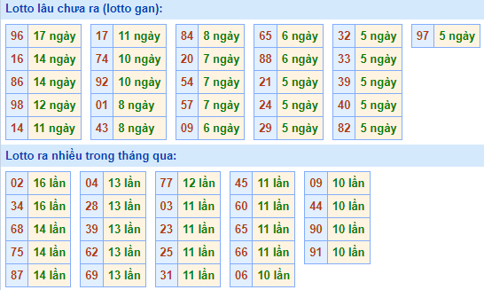 Bảng tần suất lô tô miền Bắc ngày 20/10/2025