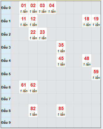 Bạch thủ rơi 3 ngày loto XSDL 26/10/2025 Bạch thủ rơi 3 ngày loto XSDL 26/10/2025