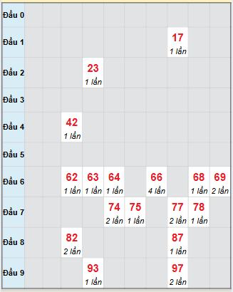 Bạch thủ rơi 3 ngày loto XSKG 26/10/2025 Bạch thủ rơi 3 ngày loto XSKG 26/10/2025