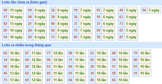 Bảng kê tần suất lô tô miền Bắc hôm nay
