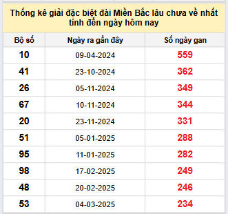 Bảng bạch thủ MB lâu về tính đến 25/10/2025