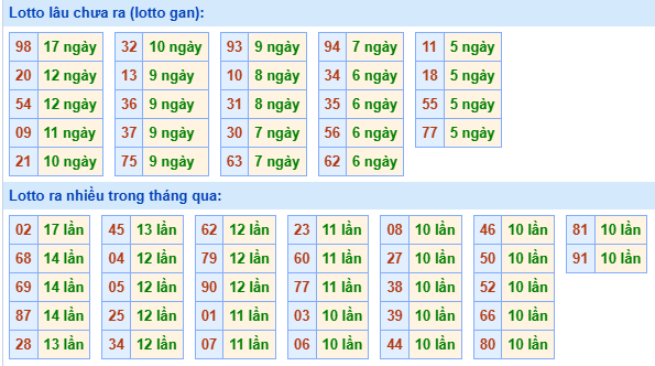 Bảng tần suất loto miền Bắc
