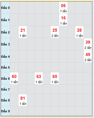 Bạch thủ rơi 3 ngày loto XSDNG 29/10/2025