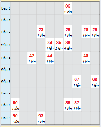 Bạch thủ rơi 3 ngày loto XSDT 27/10/2025 Bạch thủ rơi 3 ngày loto XSDT 27/10/2025