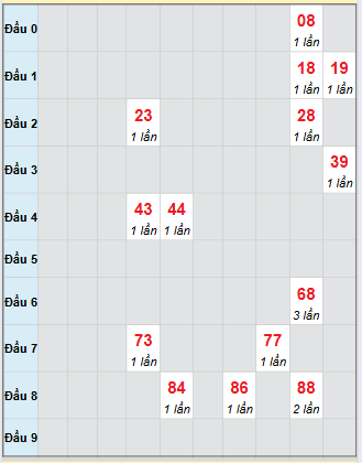 Bạch thủ rơi 3 ngày loto XSTP 27/10/2025 Bạch thủ rơi 3 ngày loto XSTP 27/10/2025