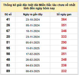 Bảng bạch thủ miền Bắc lâu không về đến ngày 27/10/2025 Bảng bạch thủ miền Bắc lâu không về đến ngày 27/10/2025