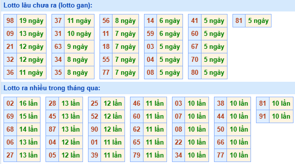 Bảng tần suất lô tô miền Bắc ngày 27/10/2025 Bảng tần suất lô tô miền Bắc ngày 27/10/2025