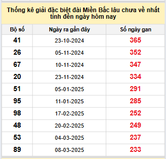Bảng bạch thủ MB lâu chưa về đến ngày 28/10/2025 Bảng bạch thủ MB lâu chưa về đến ngày 28/10/2025