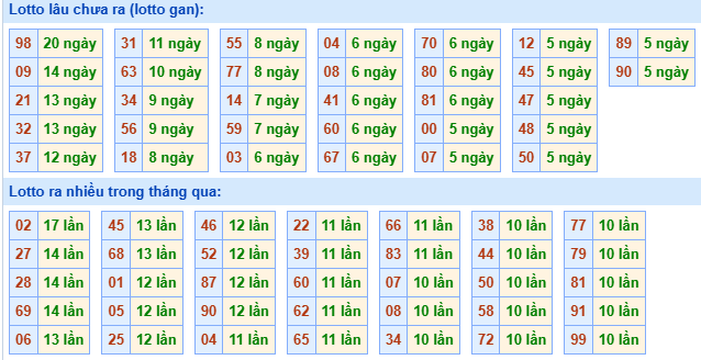 Bảng tần suất lô tô MB hôm nay Bảng tần suất lô tô MB hôm nay
