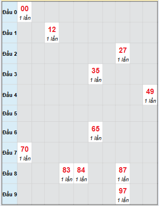 Bạch thủ rơi 3 ngày loto XSAG 30/10/2025 Bạch thủ rơi 3 ngày loto XSAG 30/10/2025