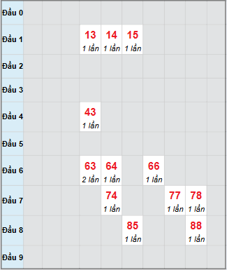 Bạch thủ rơi 3 ngày loto XSBTH 30/10/2025 Bạch thủ rơi 3 ngày loto XSBTH 30/10/2025