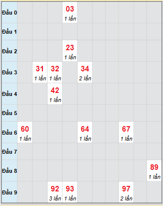 Bạch thủ rơi 3 ngày loto XSTN 30/10/2025 Bạch thủ rơi 3 ngày loto XSTN 30/10/2025