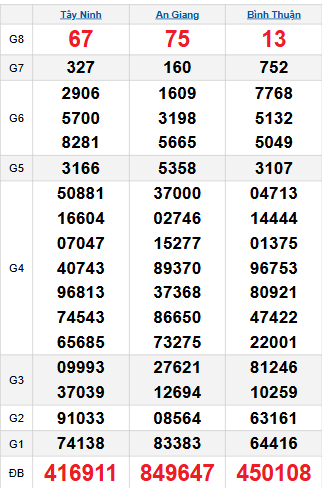 Bảng quay thử miền Nam 30/10/2025 Bảng quay thử miền Nam 30/10/2025