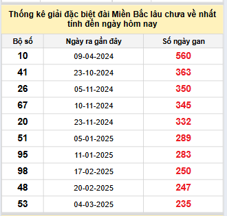 Bảng bạch thủ MB lâu chưa về tính đến 26/10/2025 Bảng bạch thủ MB lâu chưa về tính đến 26/10/2025