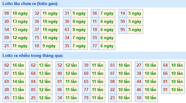 Bảng tần suất lô tô MB ngày 26/10/2025 Bảng tần suất lô tô MB ngày 26/10/2025