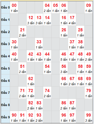 Cầu động chạy liên tục trong 3 ngày trở lên đến 30/10 Cầu động chạy liên tục trong 3 ngày trở lên đến 30/10
