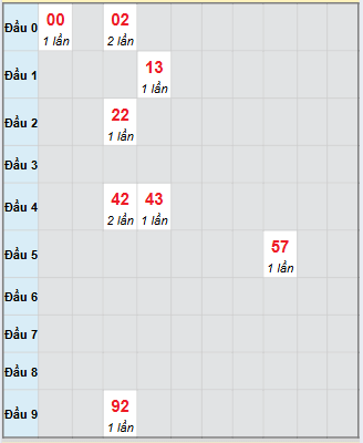 Bạch thủ rơi 3 ngày loto XSGL 31/10/2025 Bạch thủ rơi 3 ngày loto XSGL 31/10/2025