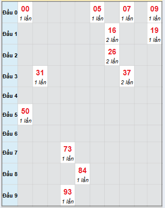 Bạch thủ rơi 3 ngày loto XSNT 31/10/2025 Bạch thủ rơi 3 ngày loto XSNT 31/10/2025