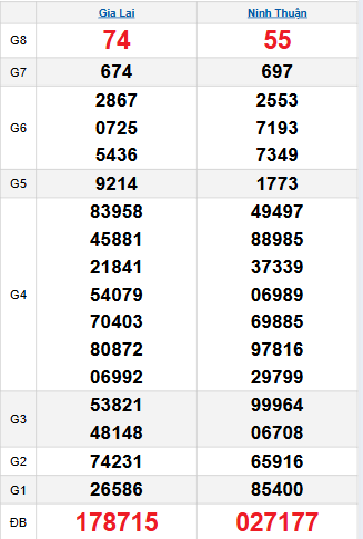 Bảng quay thử miền Trung 31/10/2025 Bảng quay thử miền Trung 31/10/2025