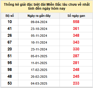Bảng kê bạch thủ tô miền Bắc lâu về nhất tính đến 24/10/2025