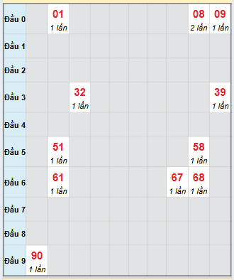 Bạch thủ rơi 3 ngày loto XSBDI 30/10/2025 Bạch thủ rơi 3 ngày loto XSBDI 30/10/2025