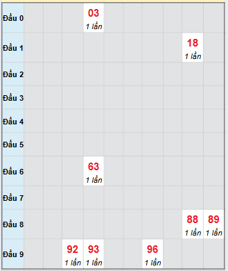 Bạch thủ rơi 3 ngày loto XSQB 30/10/2025 Bạch thủ rơi 3 ngày loto XSQB 30/10/2025