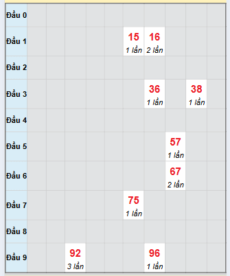 Bạch thủ rơi 3 ngày loto XSQT 30/10/2025 Bạch thủ rơi 3 ngày loto XSQT 30/10/2025