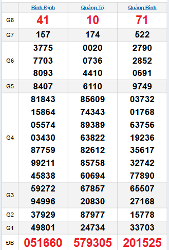 Bảng quay thử miền Trung 30/10/2025 Bảng quay thử miền Trung 30/10/2025