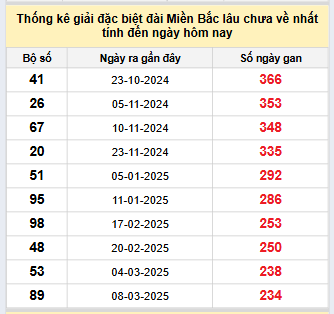 Bảng bạch thủ MB lâu về nhất tính đến 29/10/2025 Bảng bạch thủ MB lâu về nhất tính đến 29/10/2025