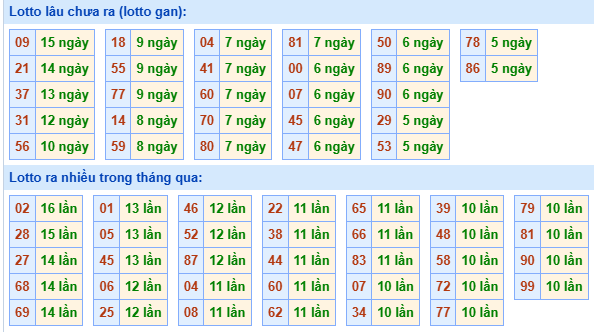 Bảng tần suất lô tô MB hôm nay ngày 29/10/2025 Bảng tần suất lô tô MB hôm nay ngày 29/10/2025