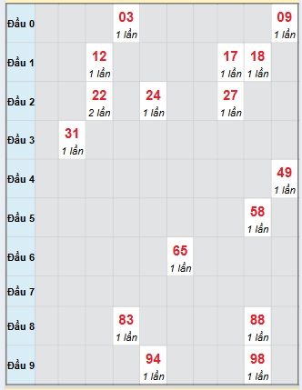 Bạch thủ rơi 3 ngày loto XSKH 26/10/2025 Bạch thủ rơi 3 ngày loto XSKH 26/10/2025