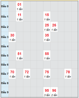 Bạch thủ rơi 3 ngày loto XSBP 25/10/2025 Bạch thủ rơi 3 ngày loto XSBP 25/10/2025