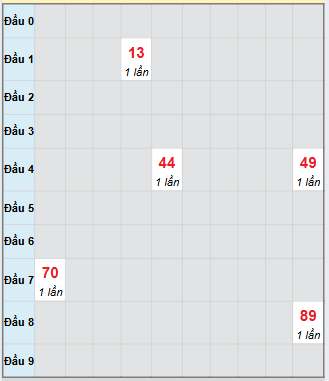 Bạch thủ rơi 3 ngày loto XSLA 25/10/2025 Bạch thủ rơi 3 ngày loto XSLA 25/10/2025