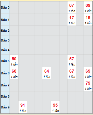 Bạch thủ rơi 3 ngày loto XSBL 28/10/2025 Bạch thủ rơi 3 ngày loto XSBL 28/10/2025