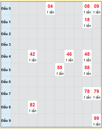 Bạch thủ rơi 3 ngày loto XSBT 28/10/2025 Bạch thủ rơi 3 ngày loto XSBT 28/10/2025