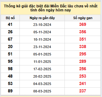 Bảng bạch thủ MB lâu về tính đến 1/11/2025 Bảng bạch thủ MB lâu về tính đến 1/11/2025