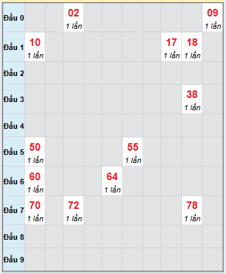 Bạch thủ rơi 3 ngày loto XSBP 1/11/2025 Bạch thủ rơi 3 ngày loto XSBP 1/11/2025