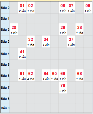 Bạch thủ rơi 3 ngày loto XSTP 1/11/2025 Bạch thủ rơi 3 ngày loto XSTP 1/11/2025
