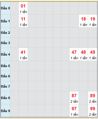 Bạch thủ rơi 3 ngày loto XSHG 1/11/2025 Bạch thủ rơi 3 ngày loto XSHG 1/11/2025