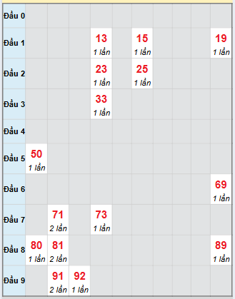 Bạch thủ rơi 3 ngày loto XSLA 1/11/2025 Bạch thủ rơi 3 ngày loto XSLA 1/11/2025