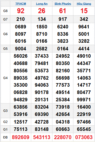 Bảng quay thử miền Nam 1/11/2025 Bảng quay thử miền Nam 1/11/2025