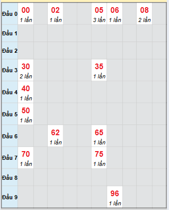 Bạch thủ rơi 3 ngày loto XSDNG 1/11/2025 Bạch thủ rơi 3 ngày loto XSDNG 1/11/2025