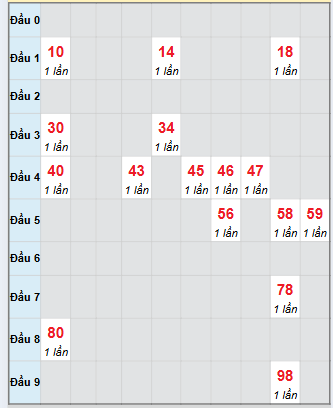 Bạch thủ rơi 3 ngày loto XSQNG 1/11/2025 Bạch thủ rơi 3 ngày loto XSQNG 1/11/2025