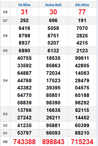 Bảng quay thử miền Trung 1/11/2025 Bảng quay thử miền Trung 1/11/2025